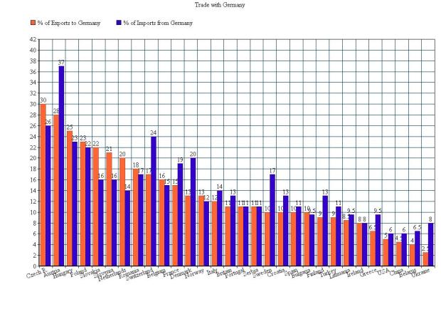 Trade With Germany