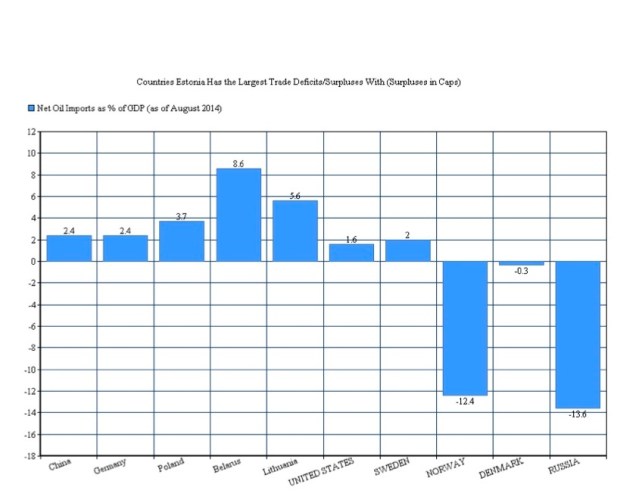 Estonia Trade Surpluses:Deficits