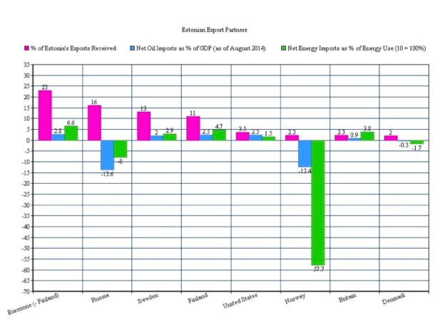 Estonia's Export Partners