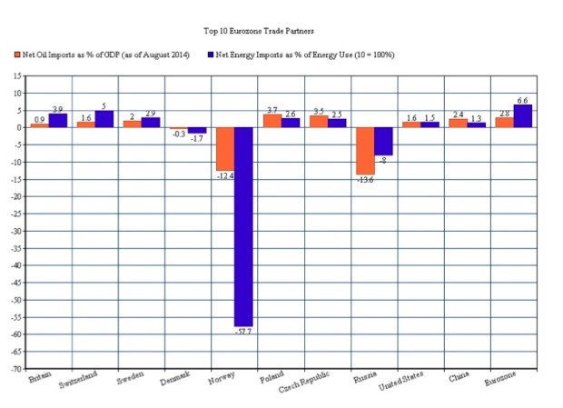 Top 10 Eurozone Trade Partners