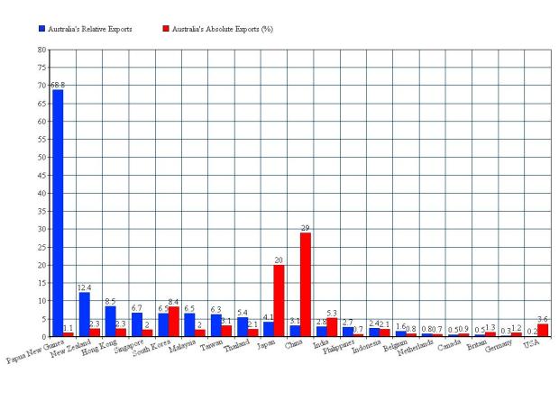 Australia relative and absolute exports