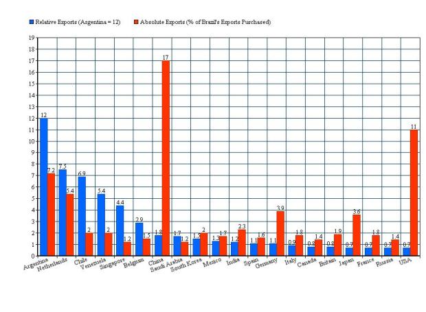 brazil relative and absolute exports