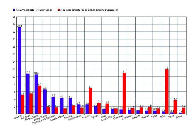 Britain relative and absolute exports
