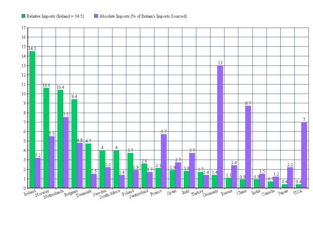 britain relative and absolute imports