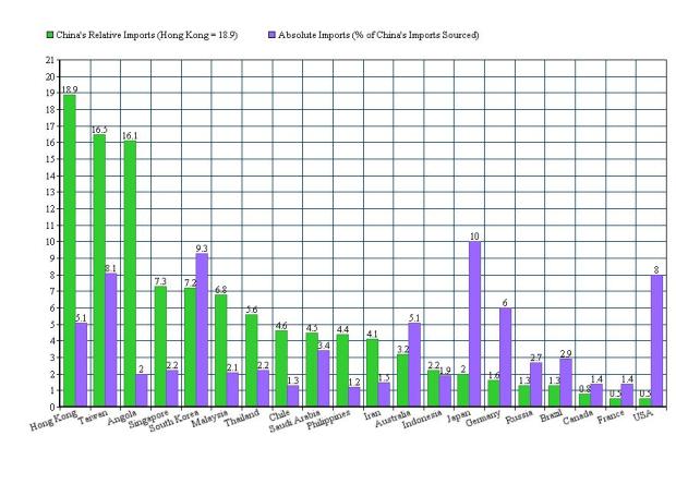 China relative and absolute imports
