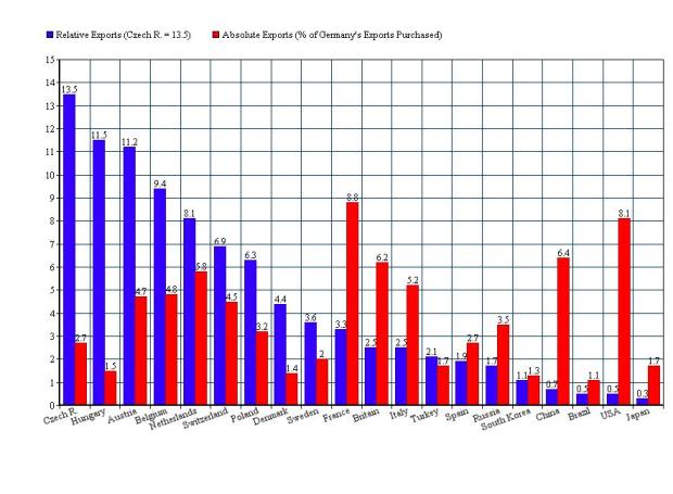 Germany relative and absolute exports