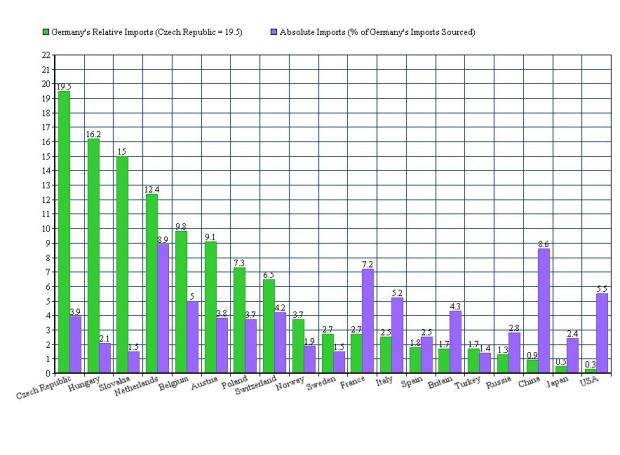 Germany relative and absolute imports