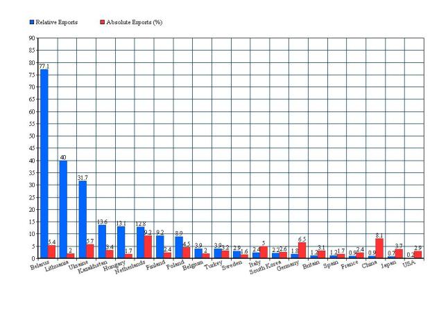 russia relative and absolute exports