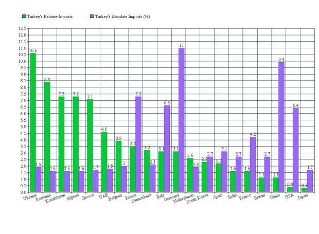 Turkey relative and absolute imports