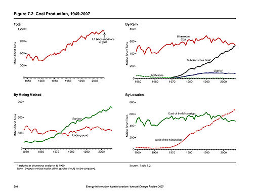 500px-Fig_7-2_Coal_Production