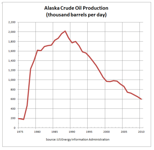 Alaska_Crude_Oil_Production
