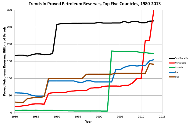 Oil_Reserves_Top_5_Countries