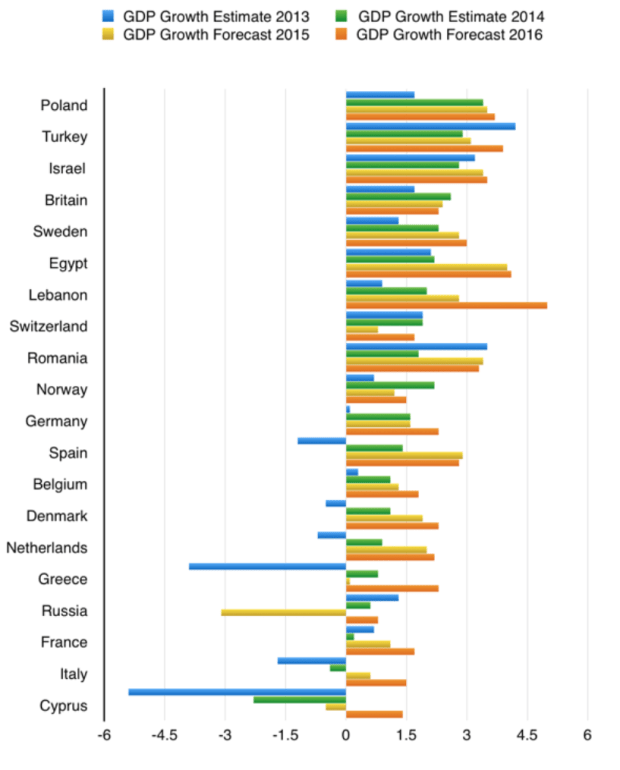 gdp growth europe