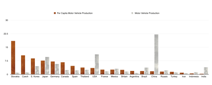Motor Vehicle Production