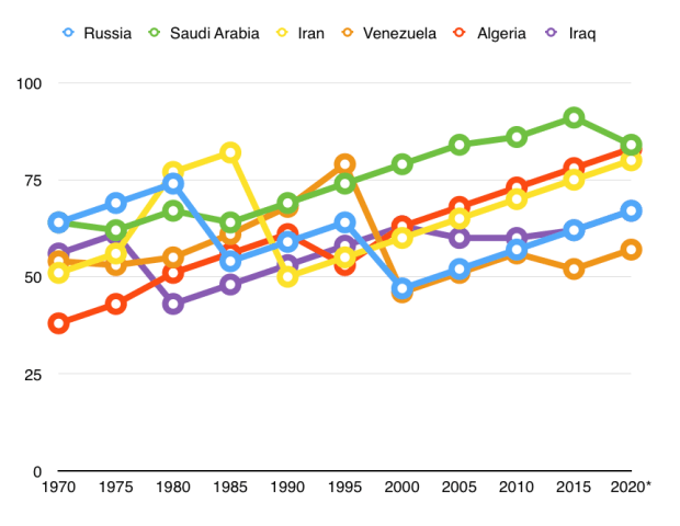 Age oil leaders