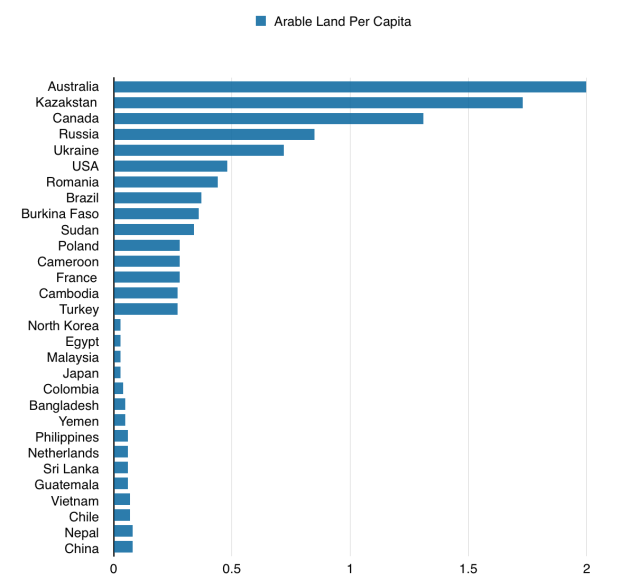 arable land per capita -2