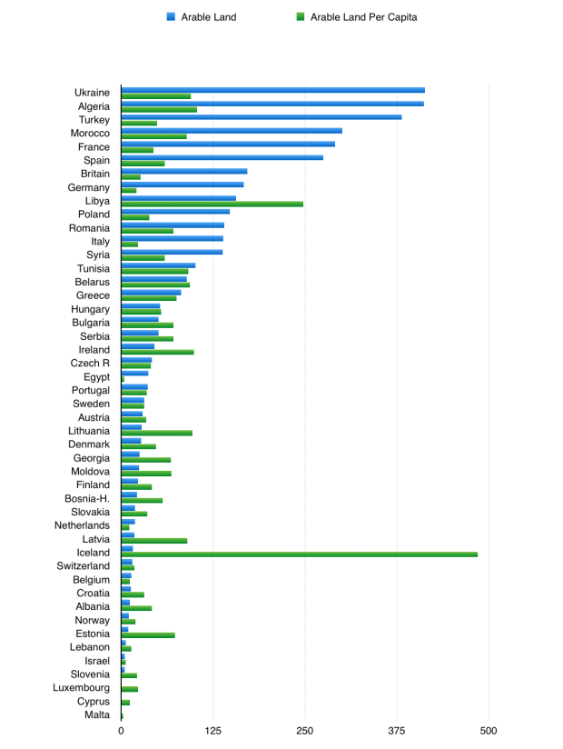 Arable Land Stats in and around Europe