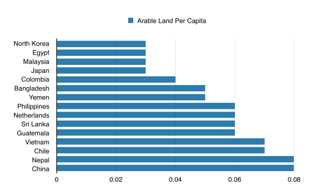 arable per capita 3