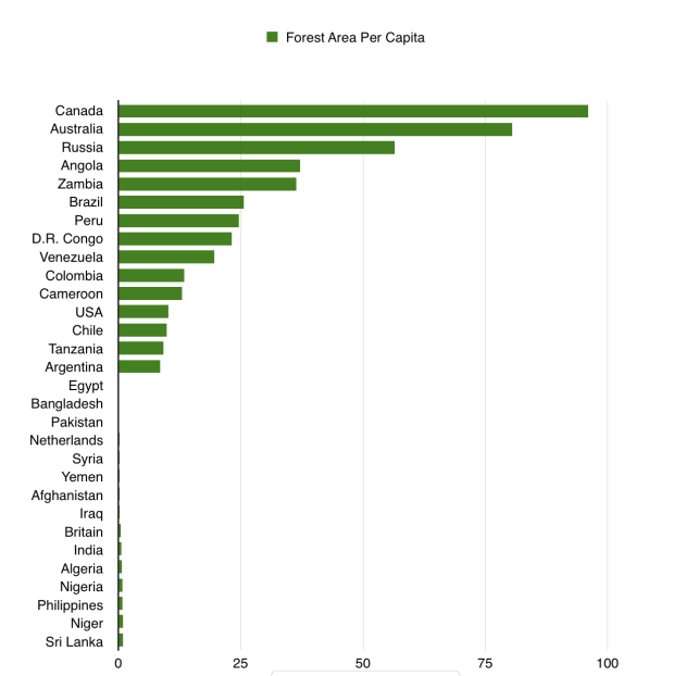 forest area per capita