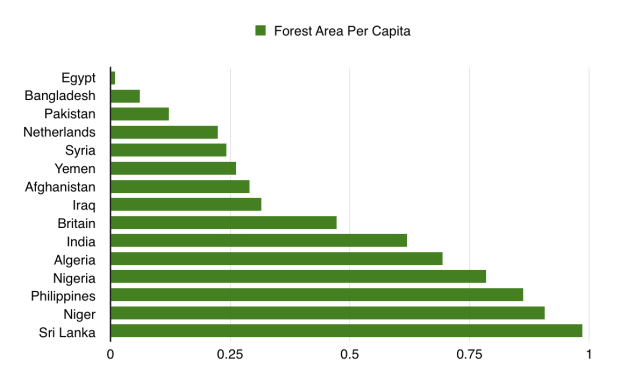 forest per capita 2 .png