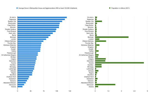 average snow in canada