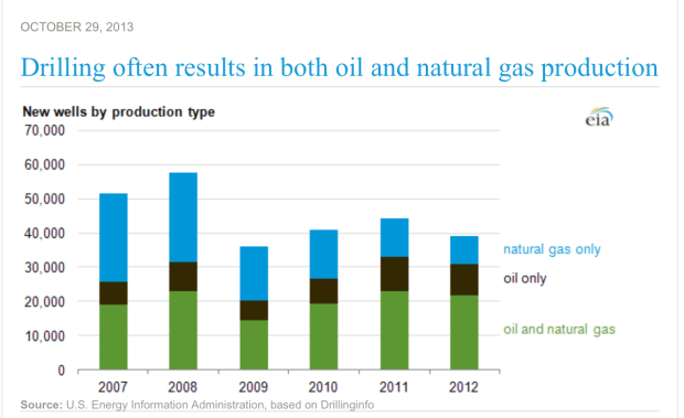 gas as byproduct of oil