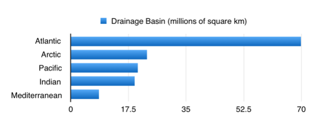 ocean-drainage-basins