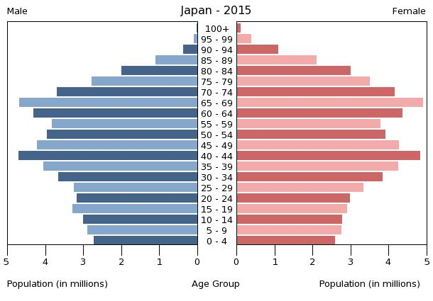population-pyramid-of-japan-in-2015