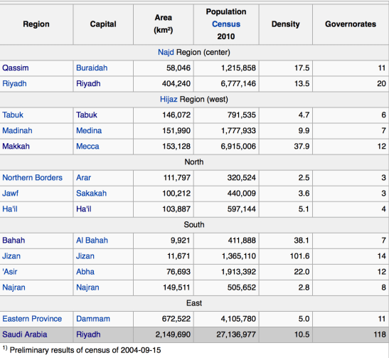 saudi regions graph