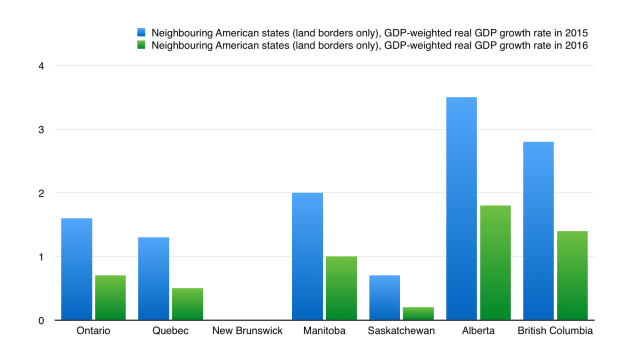 us-can gdp growth