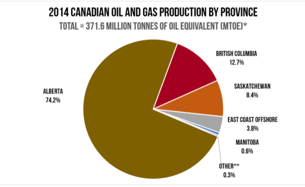 Canada oil and gas production