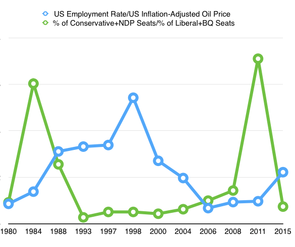 Canada Politics Graph