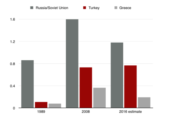 Russia-Turkey-Greece GDP.png