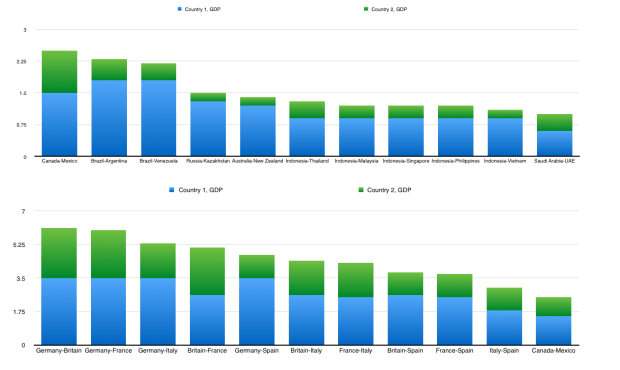 trade bloc pairing comparisons