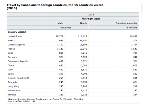 Travel by Canadians .png