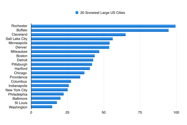 snowiest cities.png