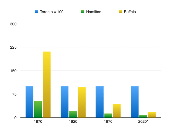 Toronto-Hamilton-Buffalo Populations