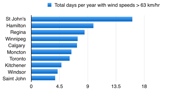windiest cities