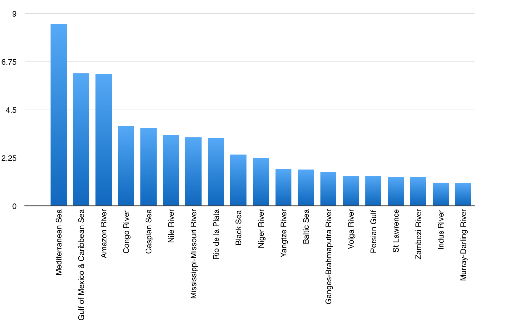 Drainage Basins, rivers