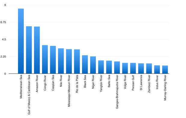 Drainage Basins, rivers